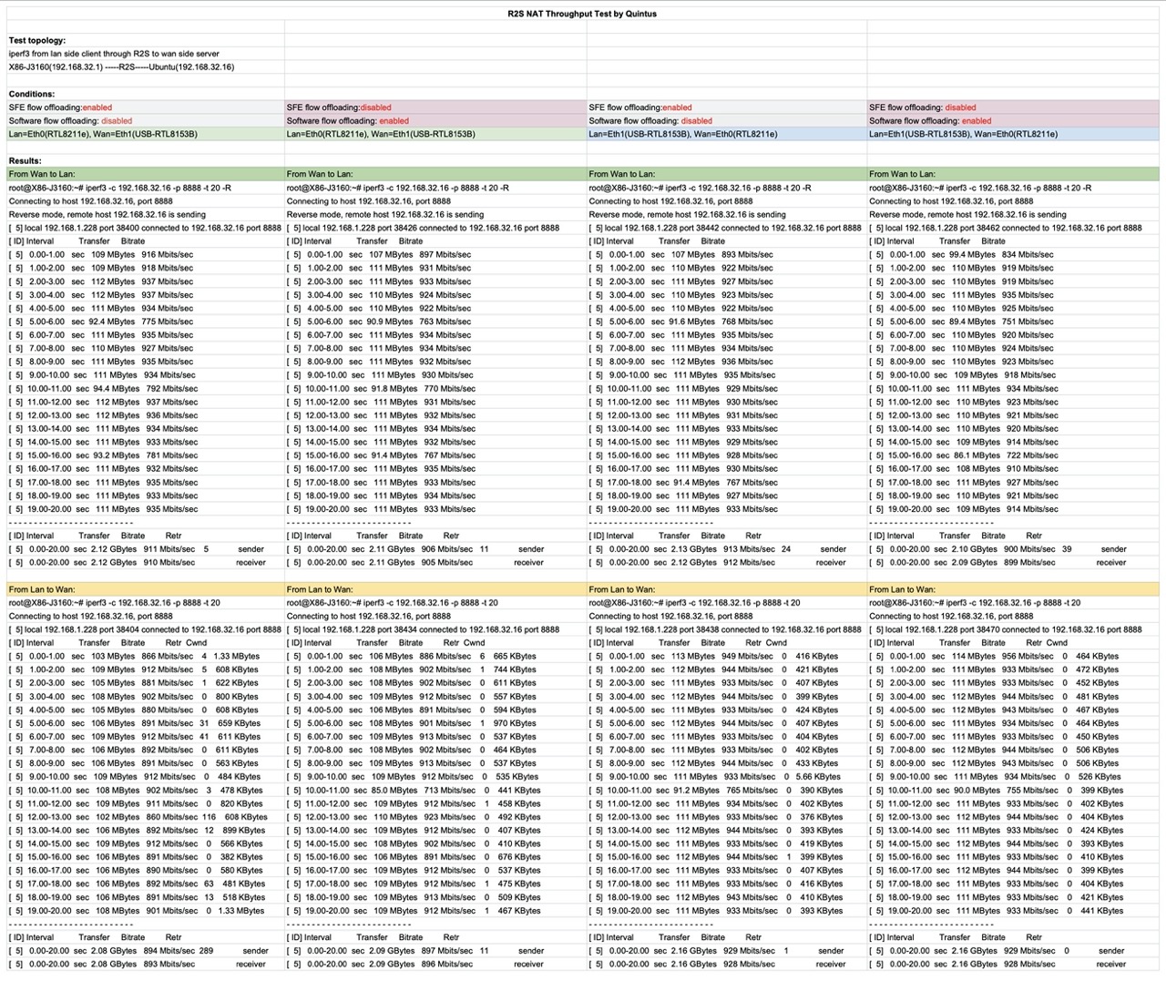 R2S NAT Throughput