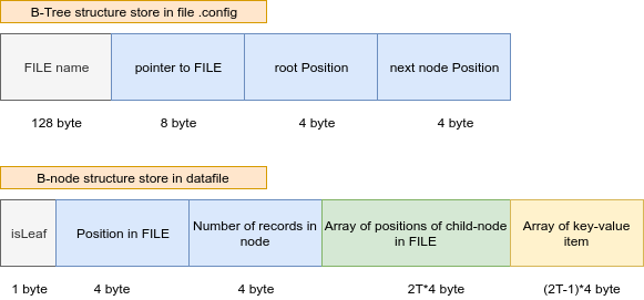 BTree stucture store in FILE