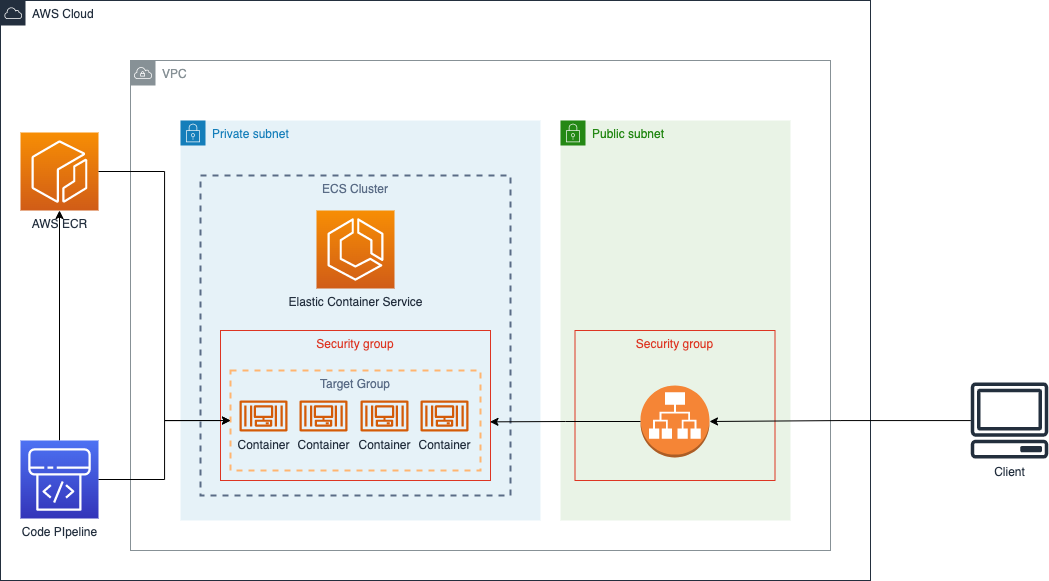 ECS CI/CD Architecture