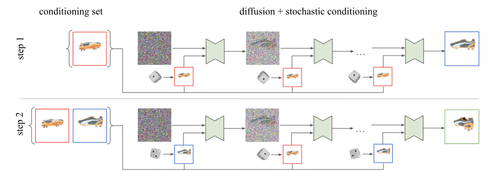 Pipeline for point-e on top of stable diffusion 2