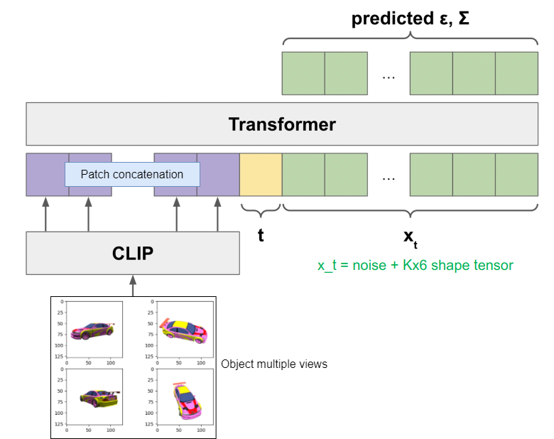 Pipeline for point-e on top of stable diffusion 2