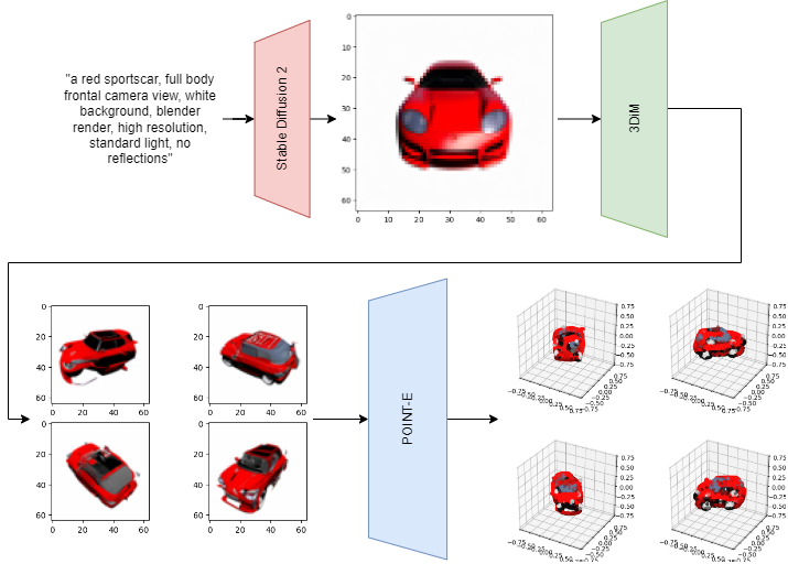 Pipeline for point-e on top of stable diffusion 2