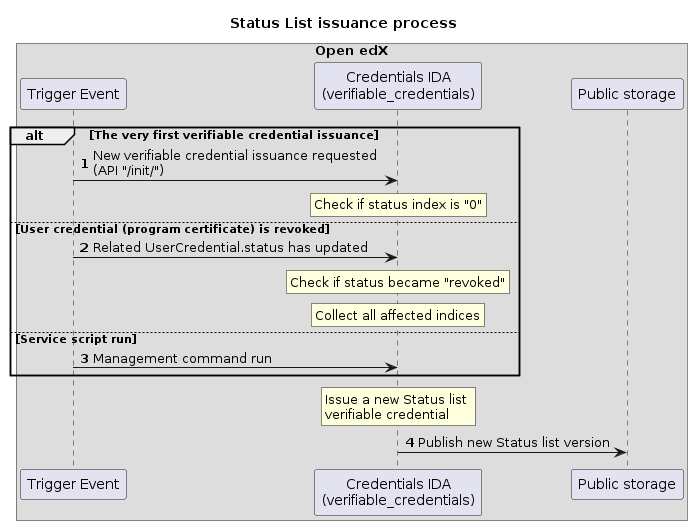 vc-status-list-sequence