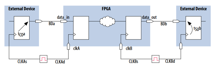 Timing overview of synchronous devices