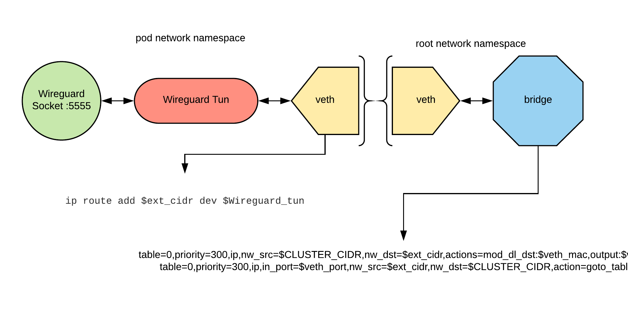 routing