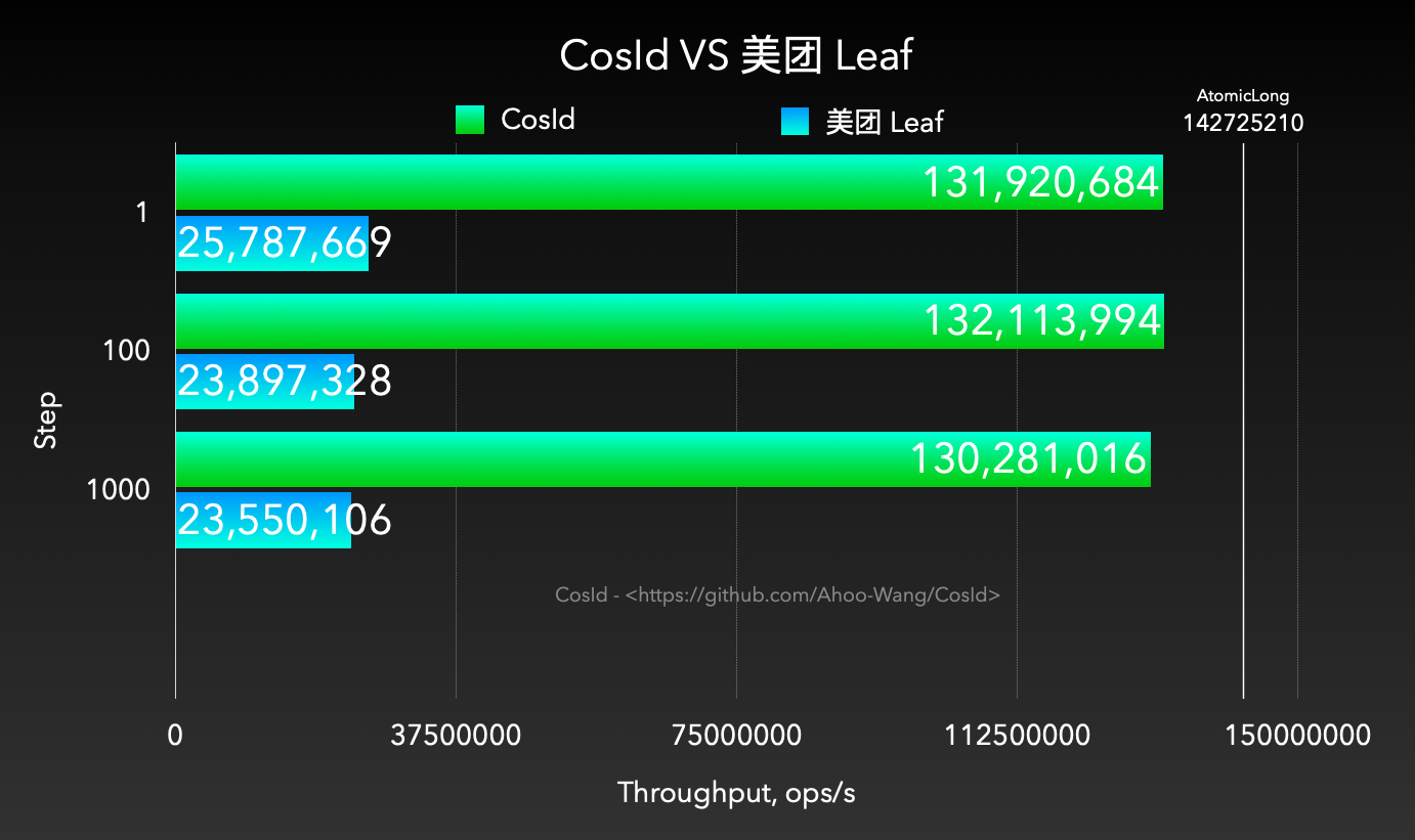 CosId VS MeiTuan Leaf