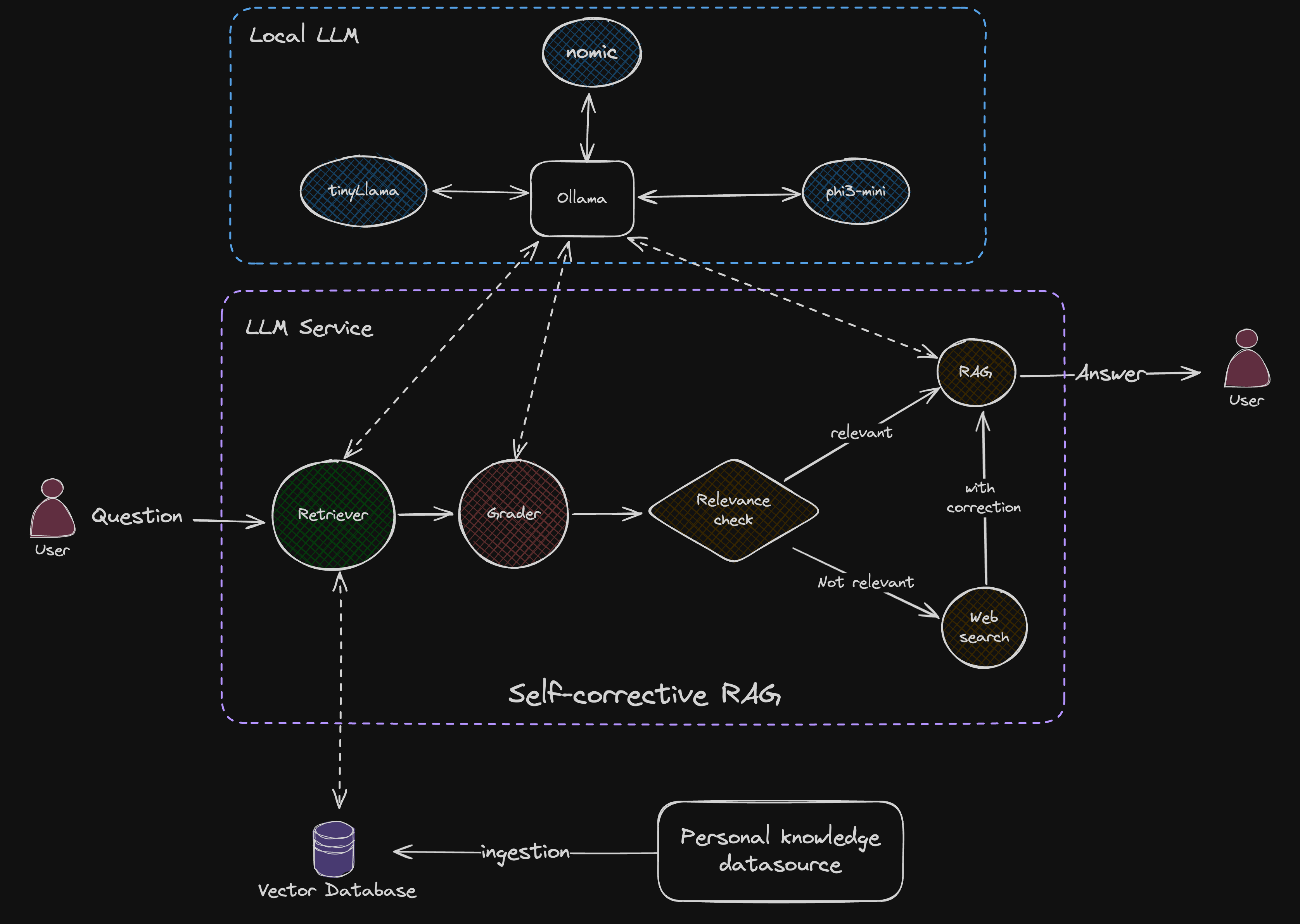 CRAG workflow