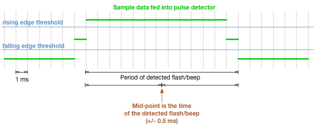 Illustration of pulse detection from sample data