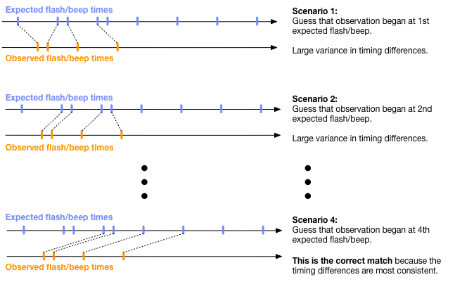 Illustration of trying scenarios to match observed to expected