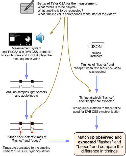 Diagram showing the processes happening when a measurement is made