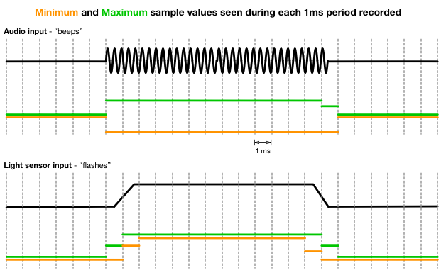 Diagram illustrating how sampling is done