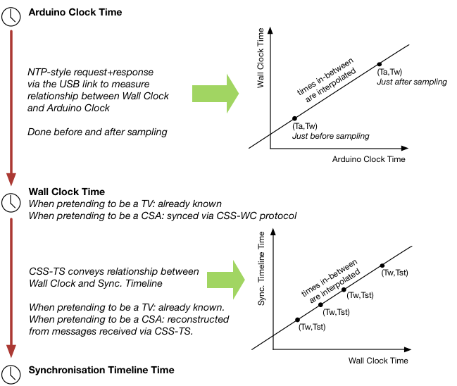 Illustration of how times are translated from Arduino Clock to Synchronisation Timeline