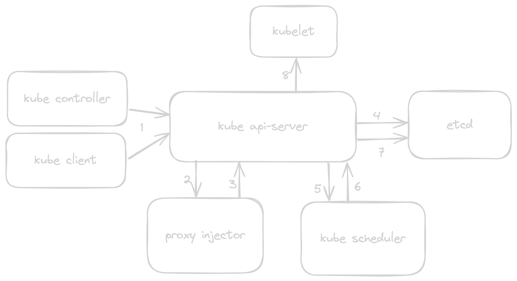 Admission Controller Flow