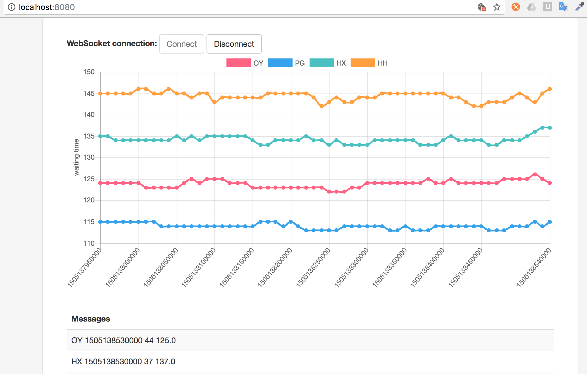 Live dashboard