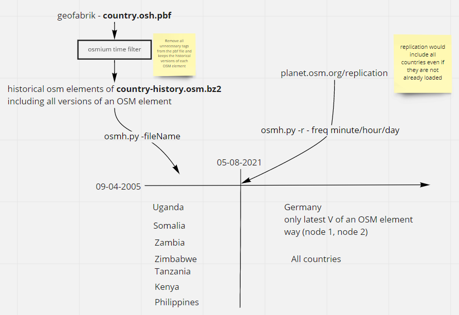 OSMH flow chart