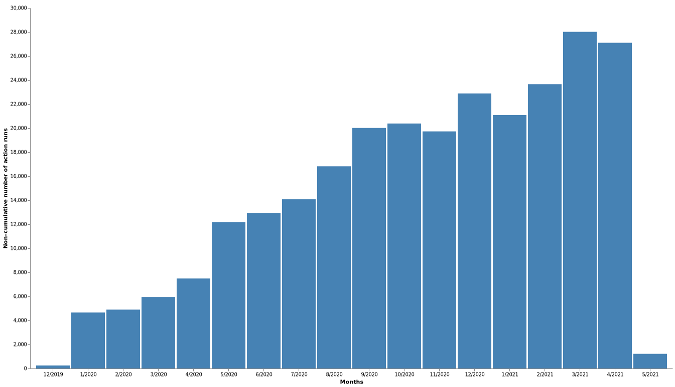 Non-cumulative number of action runs