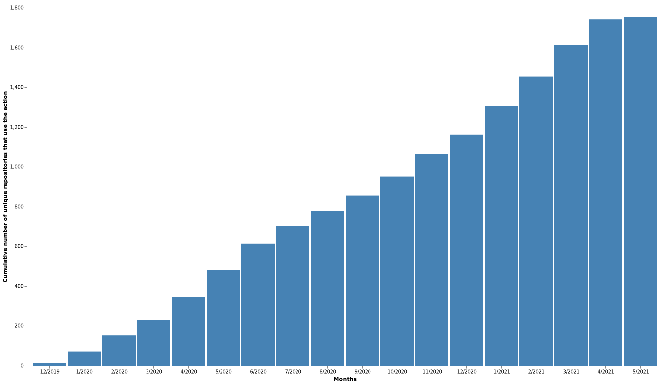 Cumulative number of unique repositories that use the action