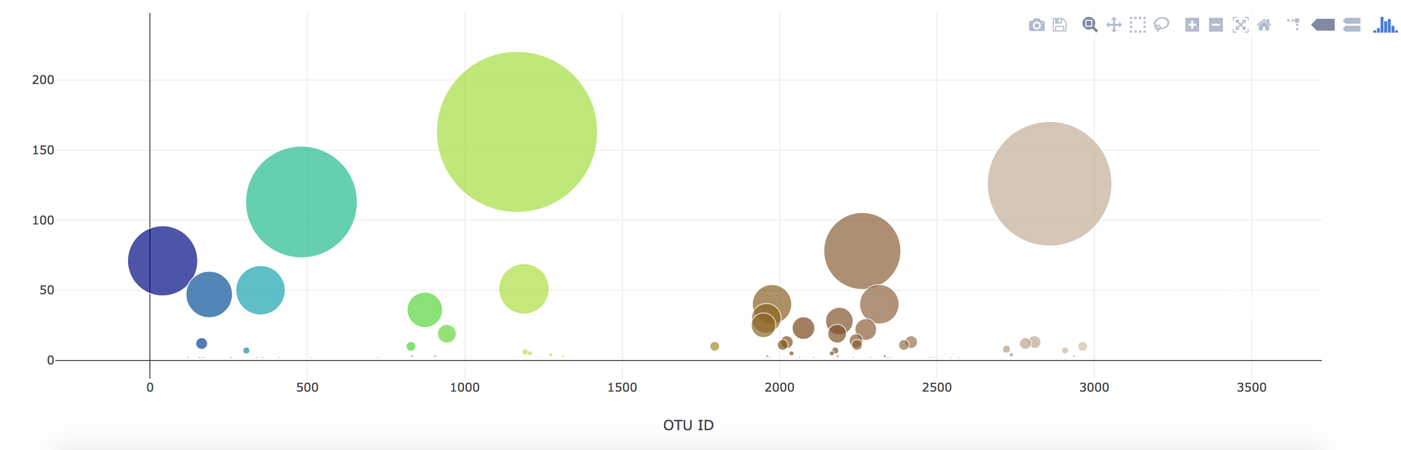 Bubble Chart