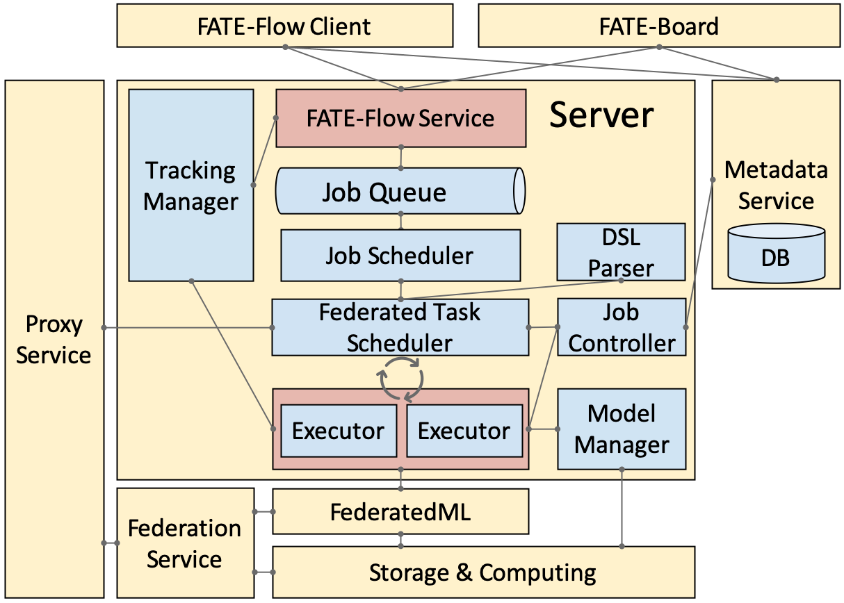 fate_flow_arch