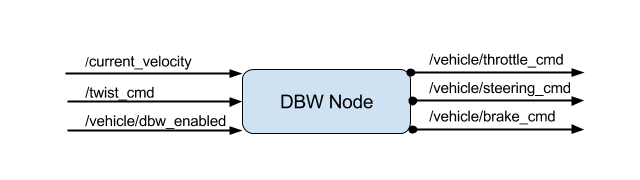 Twist Controller Node