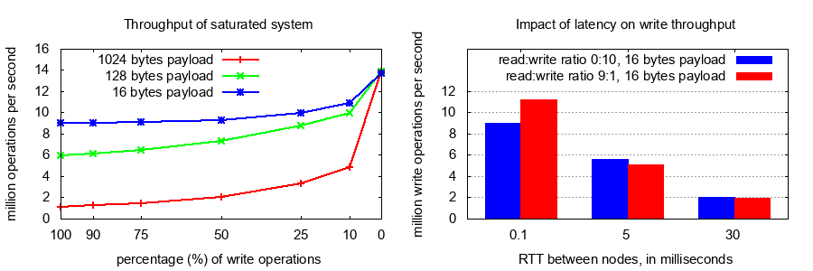 throughput