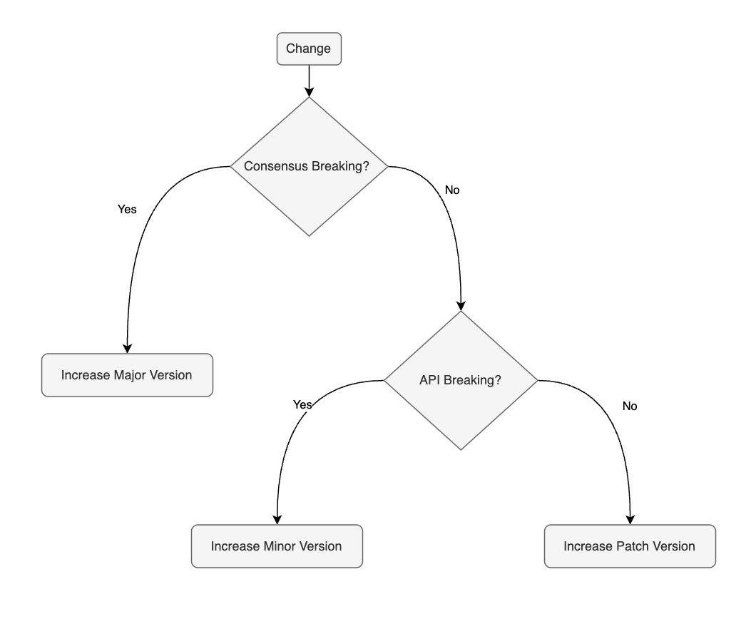 Releases Semver decision tree