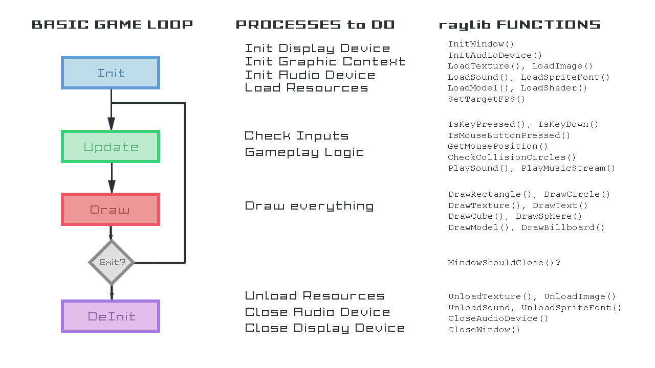 raylib Game Loop