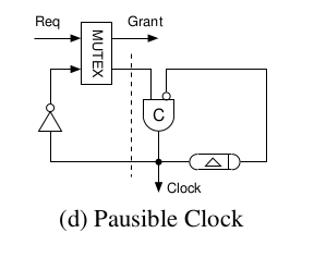 Pausible Clock