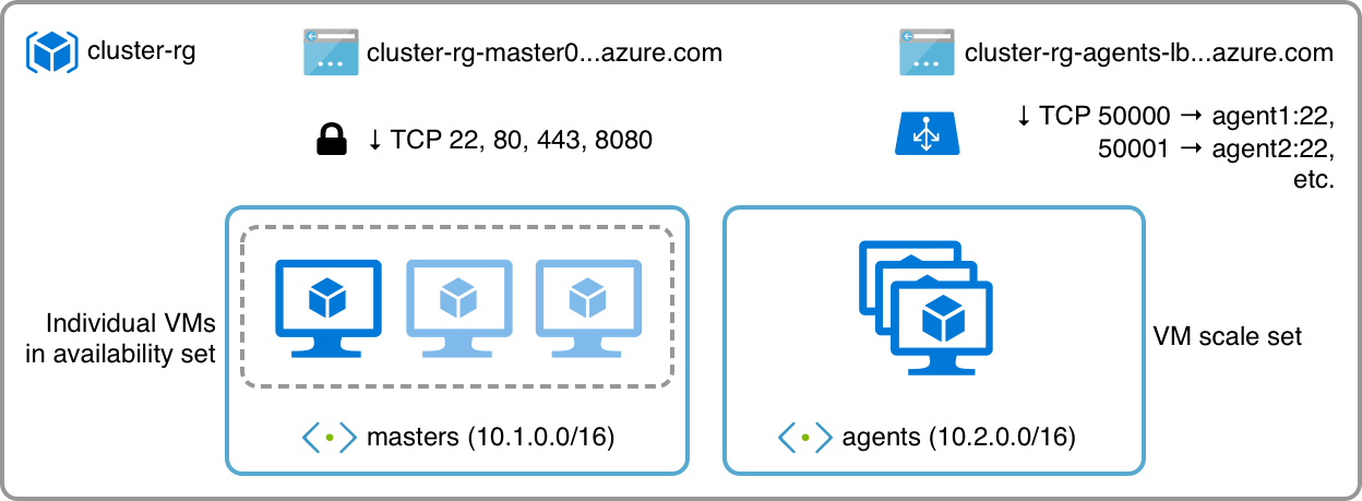 Cluster diagram