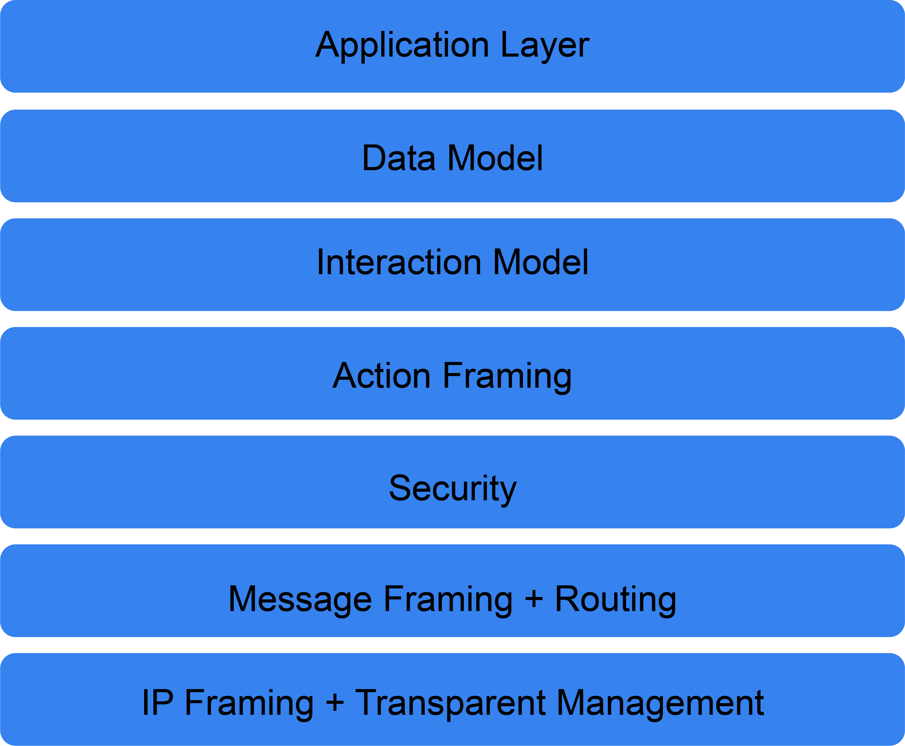 Matter Stack Architecture