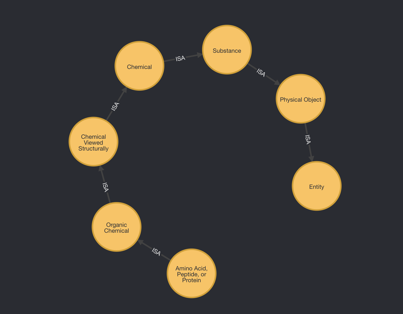 UMLS® Semantic Network Example