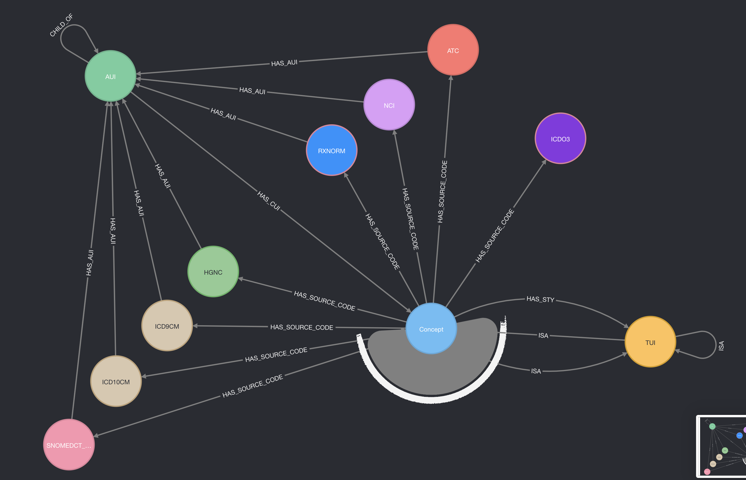 UMLS® Neo4j Graph Schema