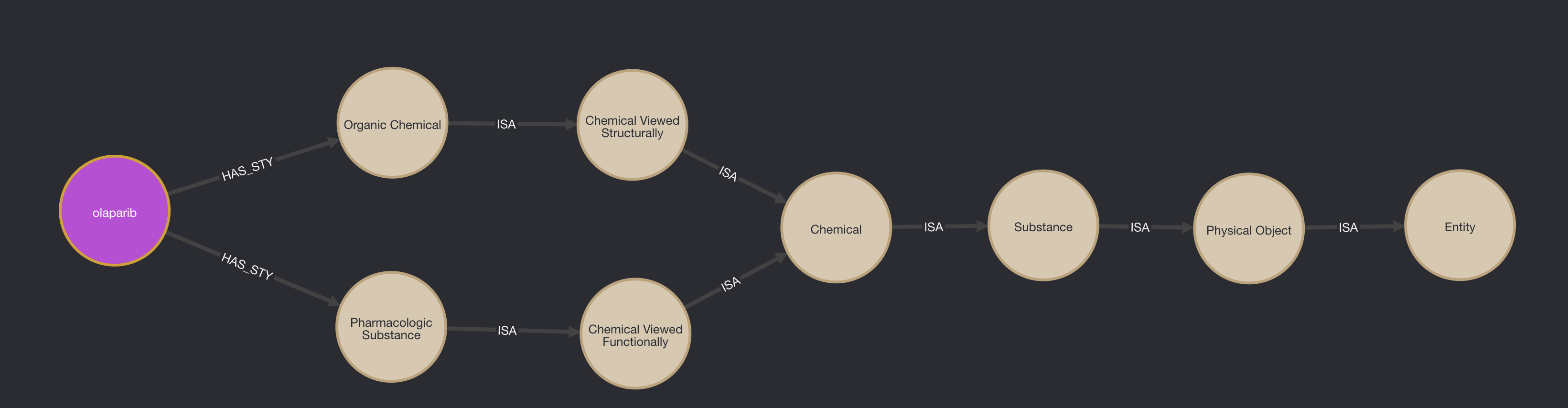 UMLS® Semantic Network Relation to UMLS Concepts