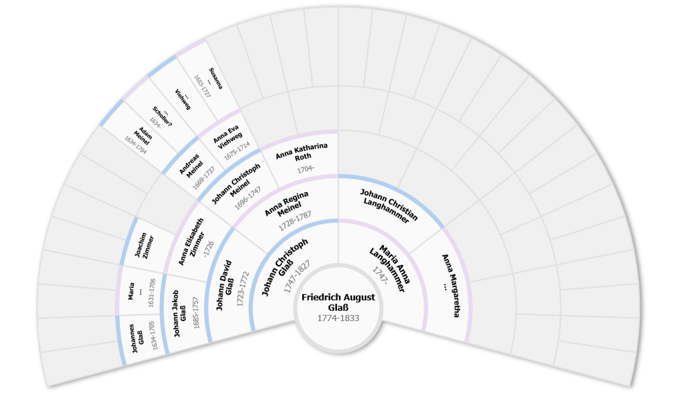 210 Degree chart