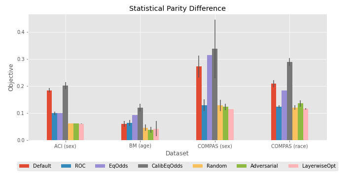 spd-results-debiasing