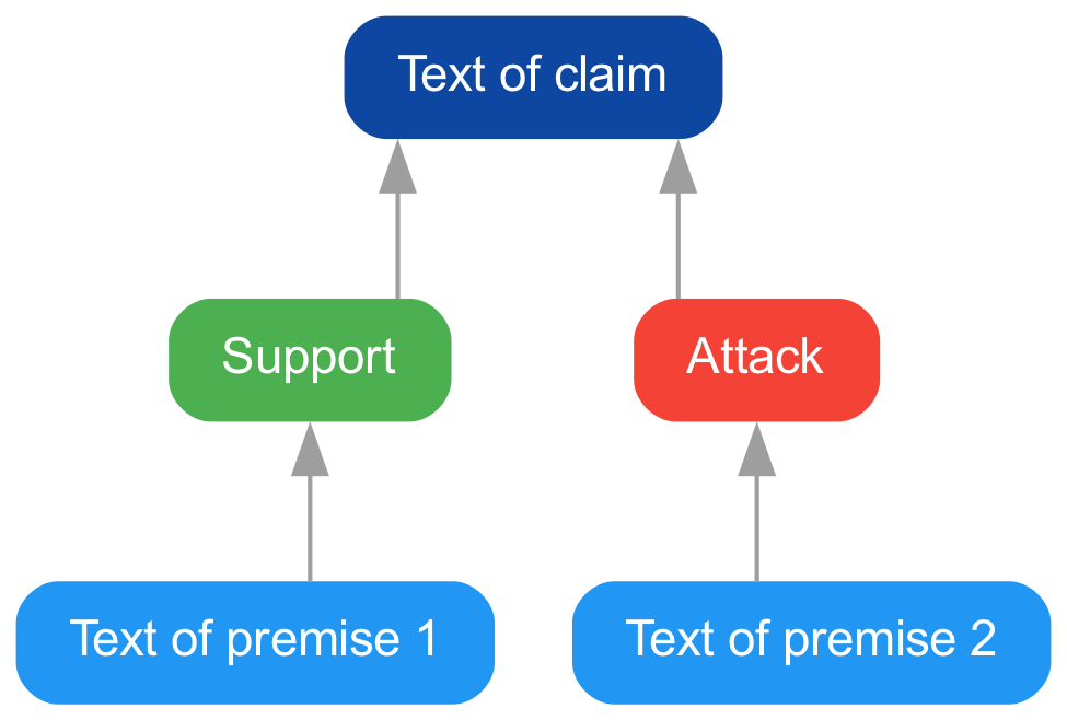 Exemplary argument graph