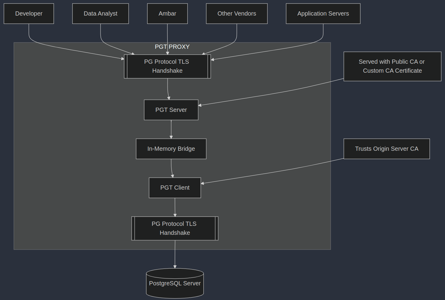 Architecture Diagram