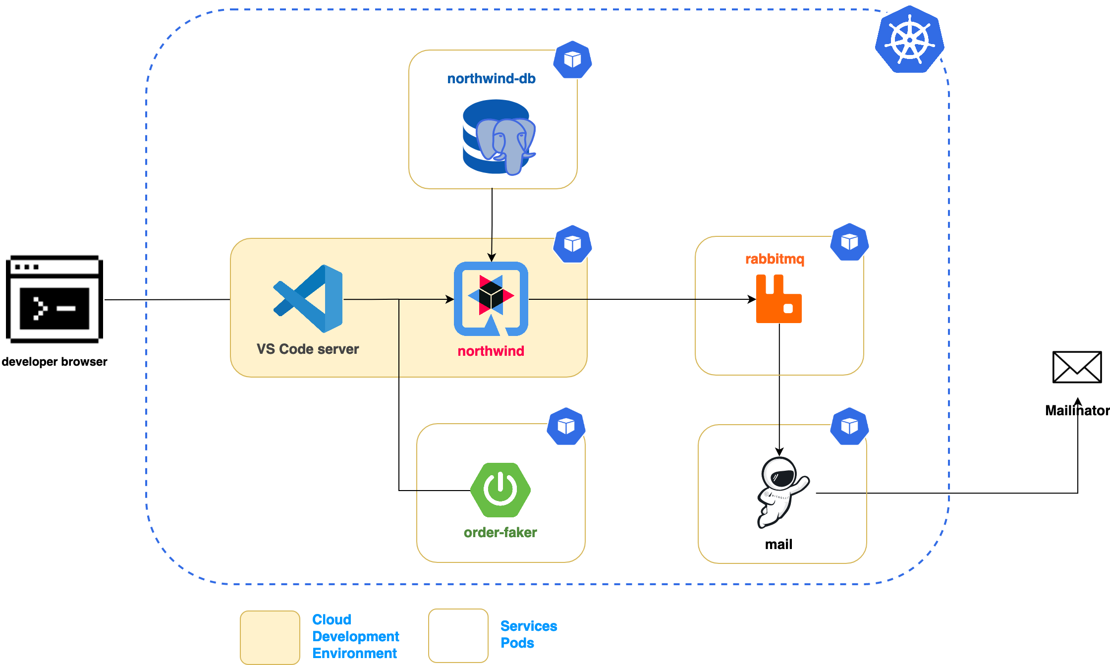 A diagram of the project's architecture