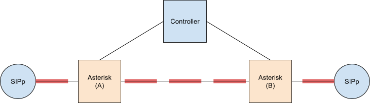 controlled_asterisk