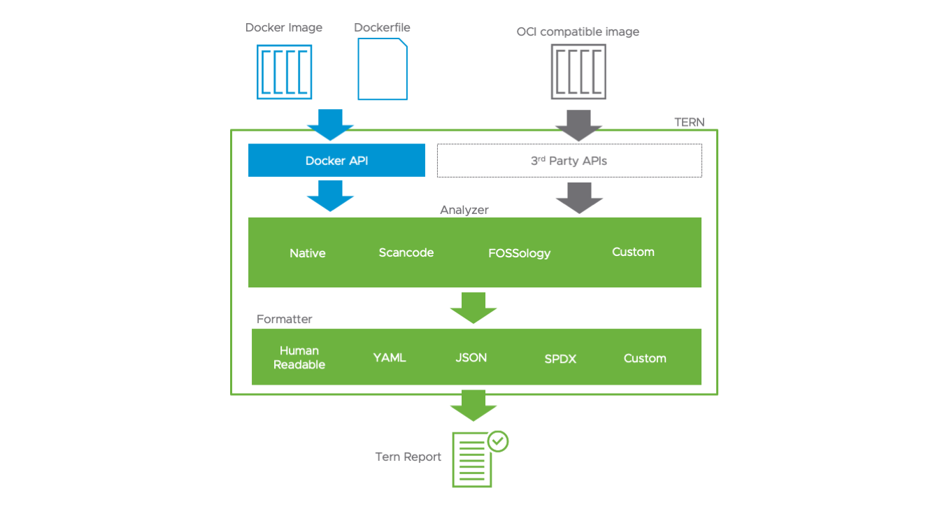 Tern architecture diagram