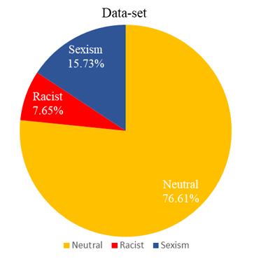 percentages of classes in data-set