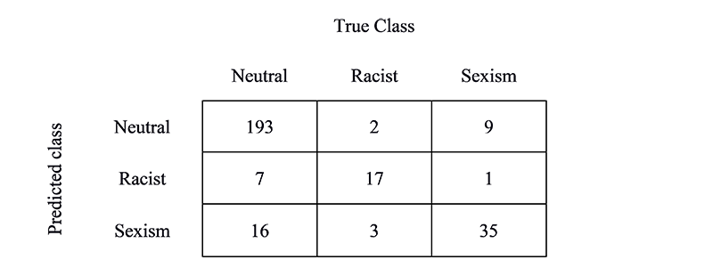 Confusion Matrix for Fold 0