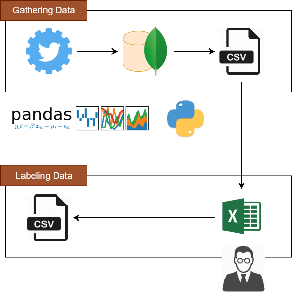 data labelling