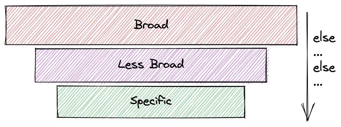 Policy Structure