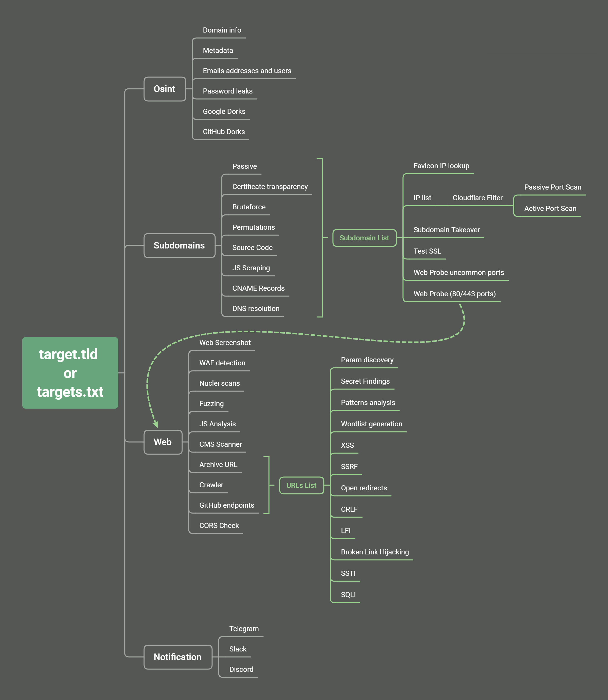 Mindmap