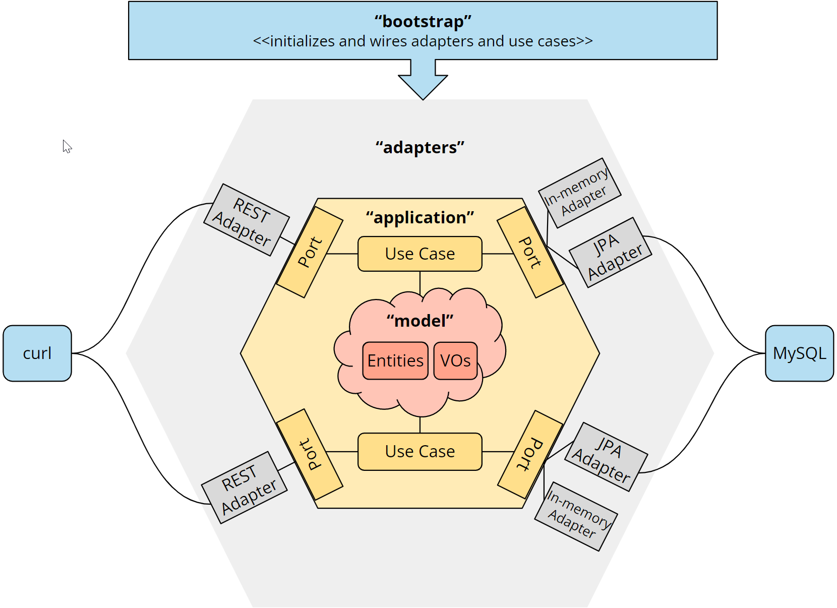 Hexagonal Architecture Modules