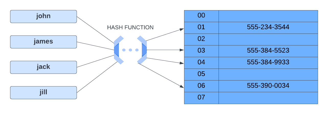 hash table