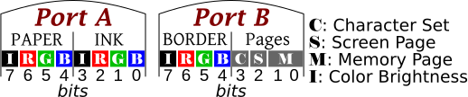 Programmable Sound Generator Ports