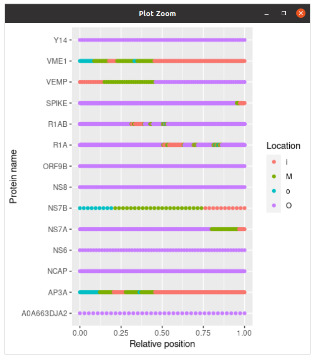 SARS-CoV-2 topology