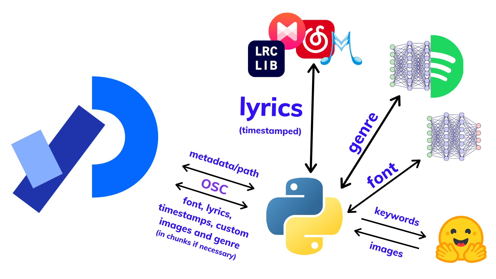 Lyrifont architecture